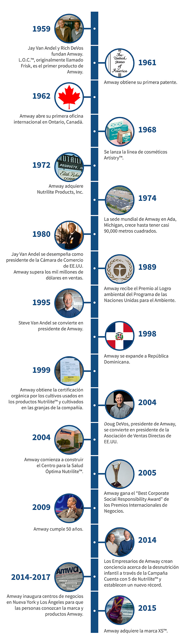 Línea de tiempo